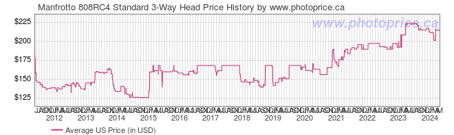 US Price History Graph for Manfrotto 808RC4 Standard 3-Way Head