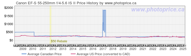 Price History Graph for Canon EF-S 55-250mm f/4-5.6 IS II