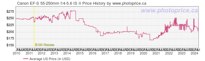 US Price History Graph for Canon EF-S 55-250mm f/4-5.6 IS II