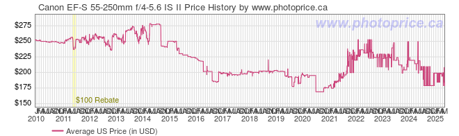 US Price History Graph for Canon EF-S 55-250mm f/4-5.6 IS II