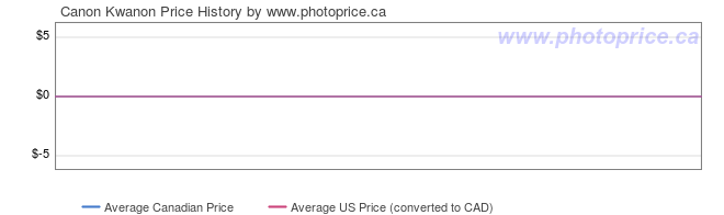 Price History Graph for Canon Kwanon