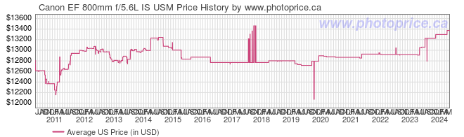 US Price History Graph for Canon EF 800mm f/5.6L IS USM