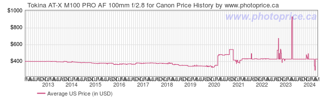 US Price History Graph for Tokina AT-X M100 PRO AF 100mm f/2.8 for Canon