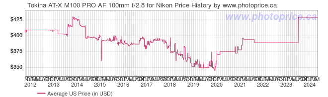 US Price History Graph for Tokina AT-X M100 PRO AF 100mm f/2.8 for Nikon