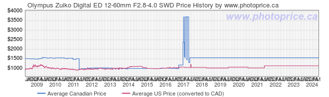 Price History Graph for Olympus Zuiko Digital ED 12-60mm F2.8-4.0 SWD