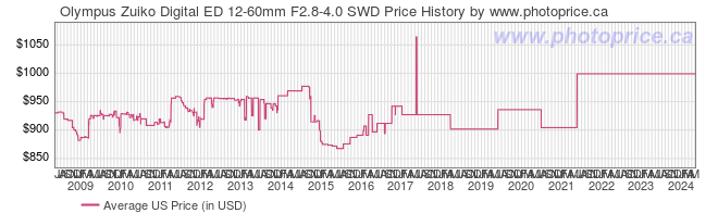 US Price History Graph for Olympus Zuiko Digital ED 12-60mm F2.8-4.0 SWD