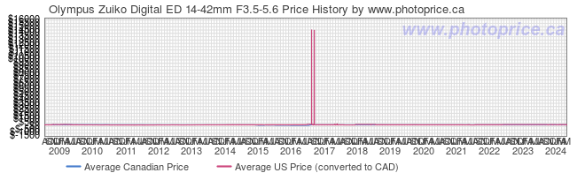 Price History Graph for Olympus Zuiko Digital ED 14-42mm F3.5-5.6