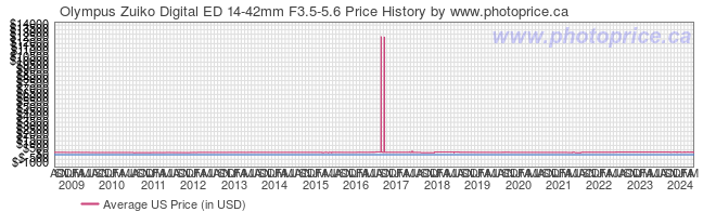 US Price History Graph for Olympus Zuiko Digital ED 14-42mm F3.5-5.6
