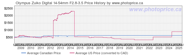 Price History Graph for Olympus Zuiko Digital 14-54mm F2.8-3.5