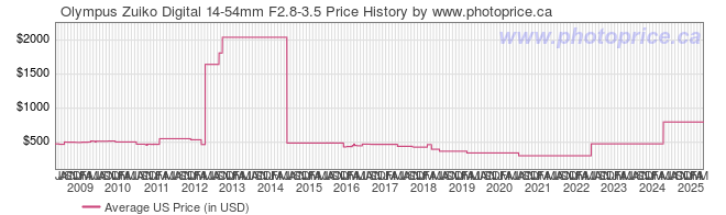 US Price History Graph for Olympus Zuiko Digital 14-54mm F2.8-3.5