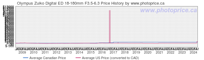 Price History Graph for Olympus Zuiko Digital ED 18-180mm F3.5-6.3