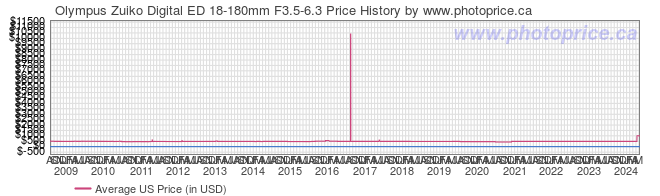US Price History Graph for Olympus Zuiko Digital ED 18-180mm F3.5-6.3