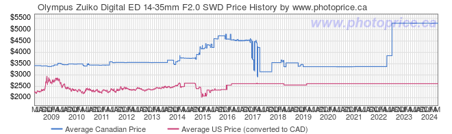 Price History Graph for Olympus Zuiko Digital ED 14-35mm F2.0 SWD