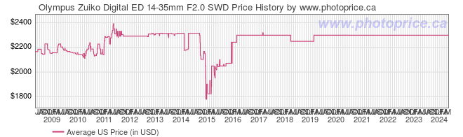 US Price History Graph for Olympus Zuiko Digital ED 14-35mm F2.0 SWD