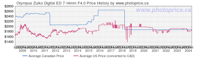 Price History Graph for Olympus Zuiko Digital ED 7-14mm F4.0