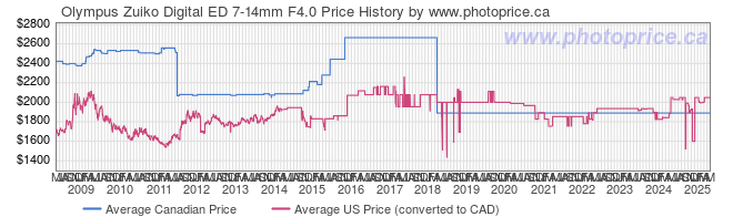 Price History Graph for Olympus Zuiko Digital ED 7-14mm F4.0