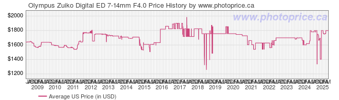 US Price History Graph for Olympus Zuiko Digital ED 7-14mm F4.0