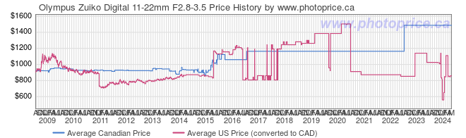 Price History Graph for Olympus Zuiko Digital 11-22mm F2.8-3.5