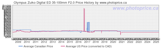 Price History Graph for Olympus Zuiko Digital ED 35-100mm F2.0