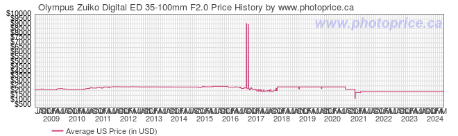 US Price History Graph for Olympus Zuiko Digital ED 35-100mm F2.0