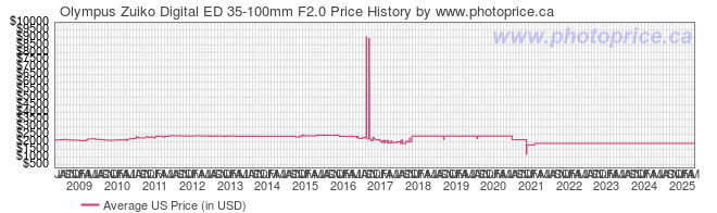 US Price History Graph for Olympus Zuiko Digital ED 35-100mm F2.0