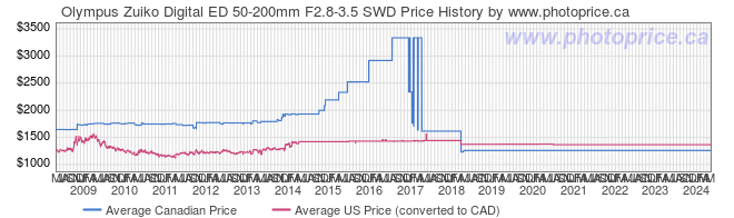 Price History Graph for Olympus Zuiko Digital ED 50-200mm F2.8-3.5 SWD
