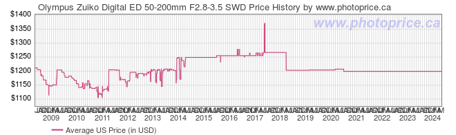 US Price History Graph for Olympus Zuiko Digital ED 50-200mm F2.8-3.5 SWD