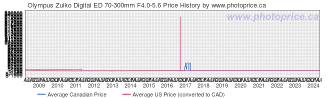 Price History Graph for Olympus Zuiko Digital ED 70-300mm F4.0-5.6