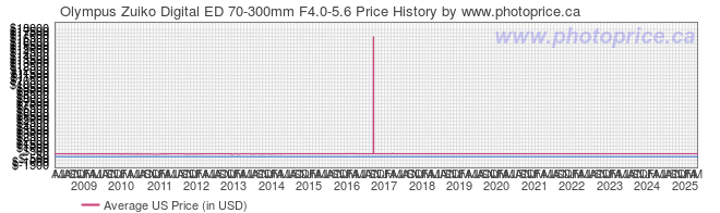 US Price History Graph for Olympus Zuiko Digital ED 70-300mm F4.0-5.6