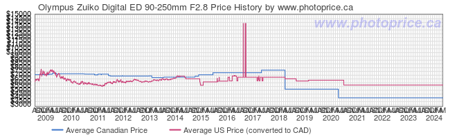 Price History Graph for Olympus Zuiko Digital ED 90-250mm F2.8