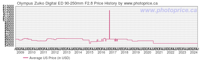 US Price History Graph for Olympus Zuiko Digital ED 90-250mm F2.8