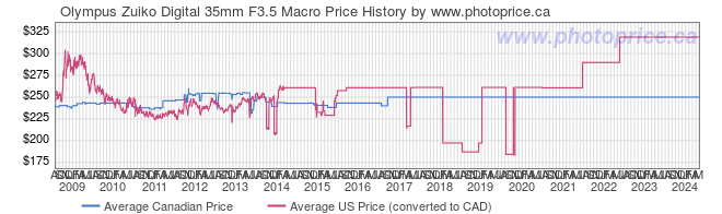 Price History Graph for Olympus Zuiko Digital 35mm F3.5 Macro