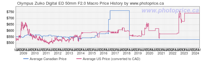 Price History Graph for Olympus Zuiko Digital ED 50mm F2.0 Macro