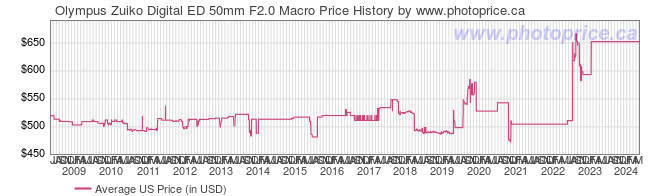 US Price History Graph for Olympus Zuiko Digital ED 50mm F2.0 Macro