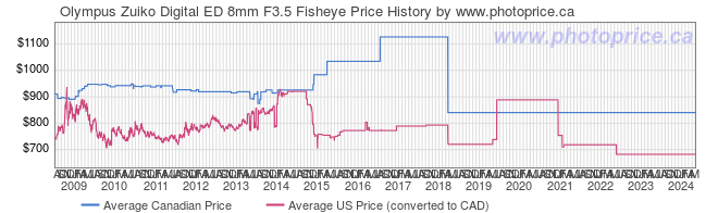 Price History Graph for Olympus Zuiko Digital ED 8mm F3.5 Fisheye