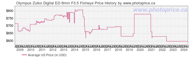 US Price History Graph for Olympus Zuiko Digital ED 8mm F3.5 Fisheye