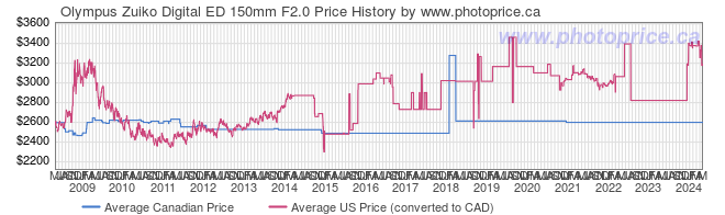 Price History Graph for Olympus Zuiko Digital ED 150mm F2.0