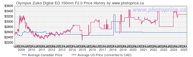 Price History Graph for Olympus Zuiko Digital ED 150mm F2.0