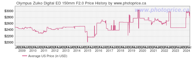 US Price History Graph for Olympus Zuiko Digital ED 150mm F2.0