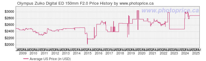 US Price History Graph for Olympus Zuiko Digital ED 150mm F2.0