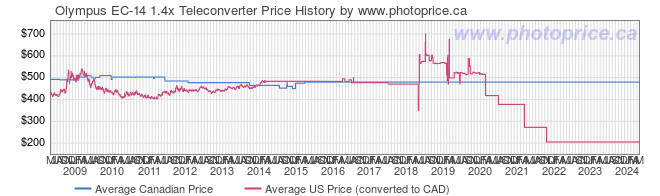 Price History Graph for Olympus EC-14 1.4x Teleconverter