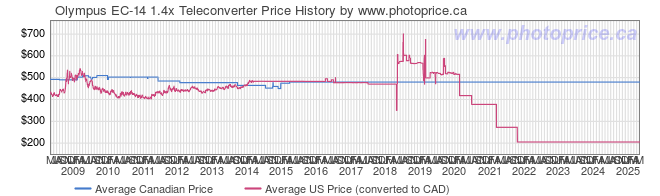 Price History Graph for Olympus EC-14 1.4x Teleconverter