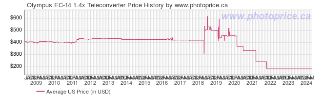 US Price History Graph for Olympus EC-14 1.4x Teleconverter