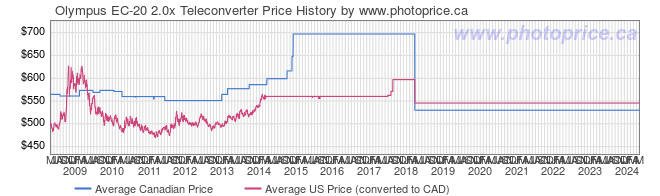 Price History Graph for Olympus EC-20 2.0x Teleconverter