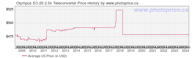 US Price History Graph for Olympus EC-20 2.0x Teleconverter