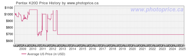 US Price History Graph for Pentax K20D