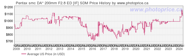 US Price History Graph for Pentax smc DA* 200mm F2.8 ED [IF] SDM