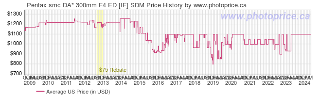 US Price History Graph for Pentax smc DA* 300mm F4 ED [IF] SDM