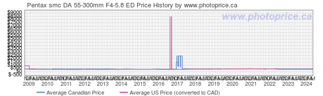 Price History Graph for Pentax smc DA 55-300mm F4-5.8 ED