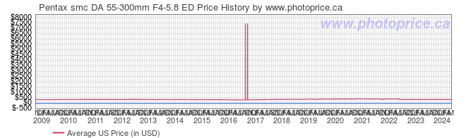 US Price History Graph for Pentax smc DA 55-300mm F4-5.8 ED